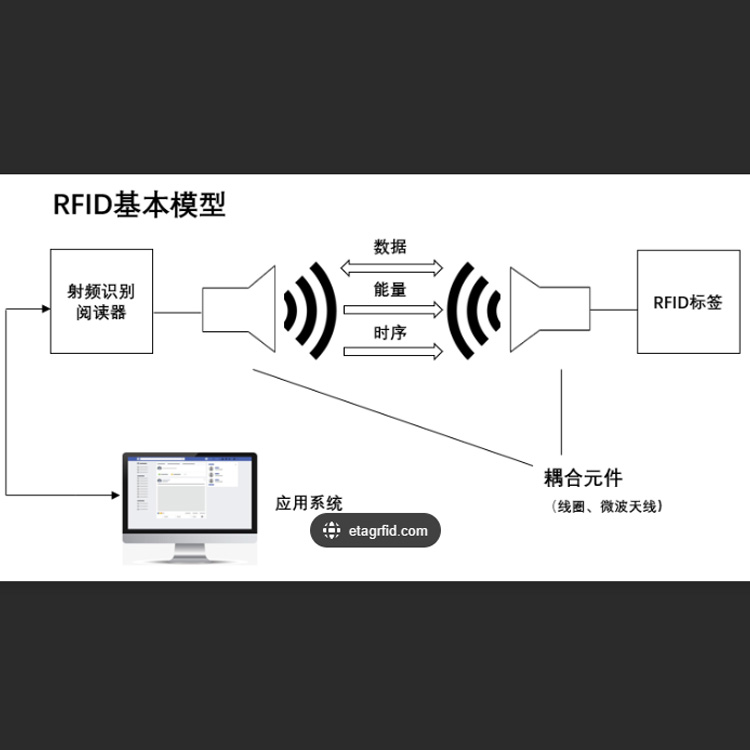 什么是RFID射頻識別技術？